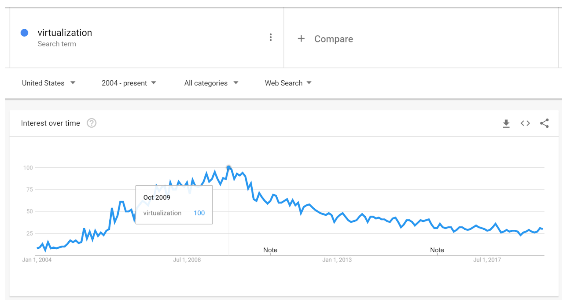 Virtualization Trend United States 2014 2018